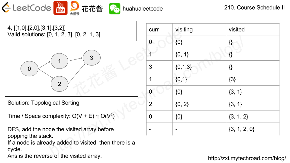 花花酱LeetCode 210. Course Schedule II - Huahua's Tech Road