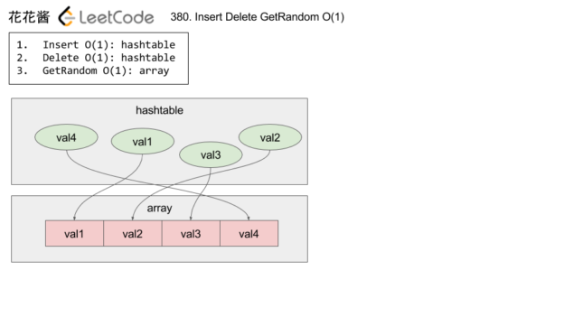花花酱 LeetCode 380. Insert Delete GetRandom O(1) - Huahua's Tech Road