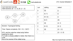 花花酱 LeetCode 210. Course Schedule II - Huahua's Tech Road