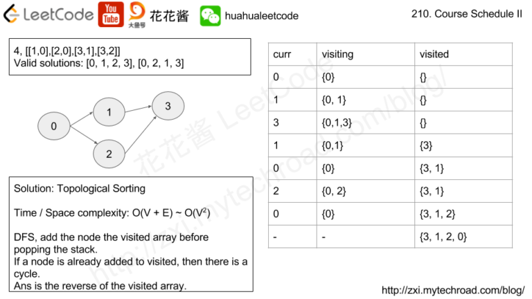 花花酱 LeetCode 210. Course Schedule II - Huahua's Tech Road